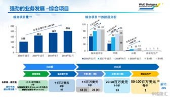 藥明生物 創新驅動業績騰飛新篇章